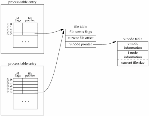 section-17-4-passing-file-descriptors-advanced-programming-in-the