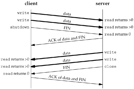 6.6 shutdown Function | Unix Network Programming, Volume 1: The Sockets ...