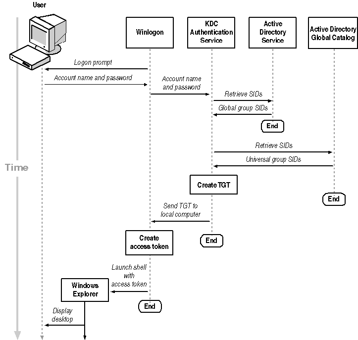 figure 2-6 the kerberos domain logon process
