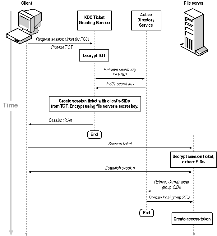 figure 2-7 the kerberos resource access process