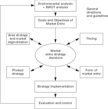 market strategies polish strategic entry planning figure