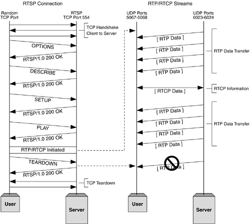 Rtsp user password. Протокол udp схема. TCP протокол. Протоколы RTP И RTCP. Протокол управления передачей (TCP).