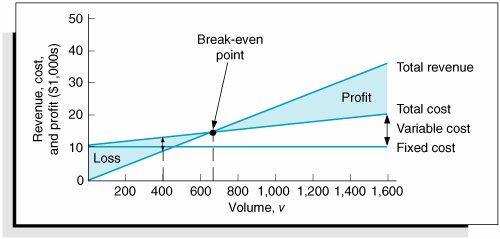 Model Building: Break-Even Analysis | Introduction to Management ...