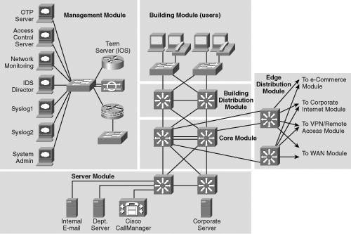 1 network switch layer Design  SAFE Network Fundamentals Campus  Campus Design