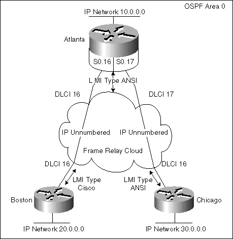 Introduction To Ospf Ospf Network Design Solutions
