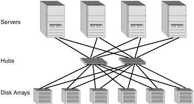 4.3 SAN Topologies | Storage Area Networks: Designing and Implementing ...