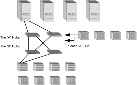 4.3 SAN Topologies | Storage Area Networks: Designing and Implementing ...