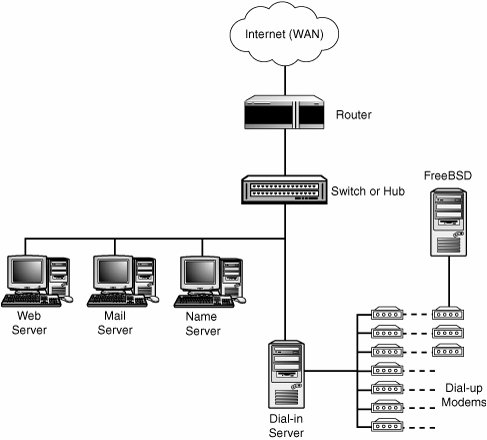 Network Topologies | FreeBSD 6 Unleashed