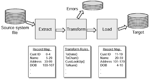 what is extraction transformation and loading mis