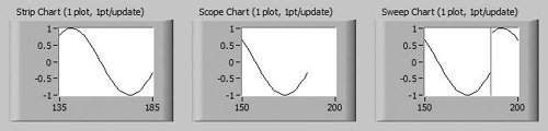 Scope Sweep Chart Labview