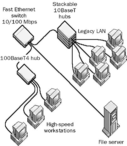 graphic 0-5. a 100baset4 network.