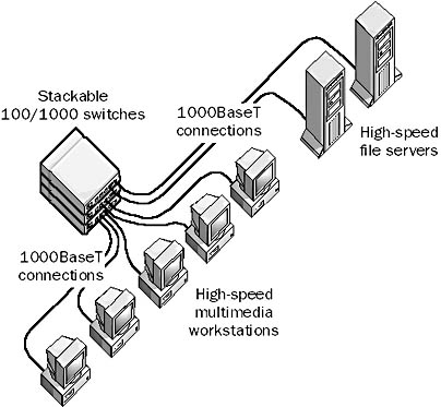 graphic 0-10. a 1000baset network.