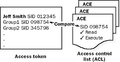 graphic a-5. access token.