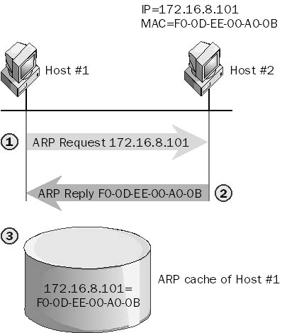 graphic a-15. address resolution protocol (arp).