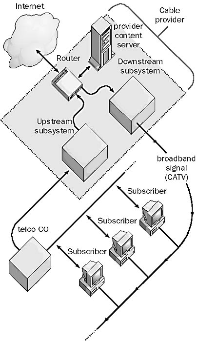 graphic c-2. a one-way cable modem service.