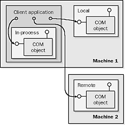 graphic c-22. in-process, local, and remote com components.