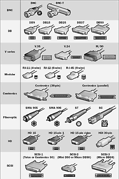 graphic c-28. common networking and telecommunications connectors.