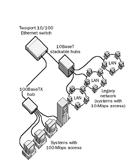 graphic f-3. fast ethernet island connected to legacy 10baset network.