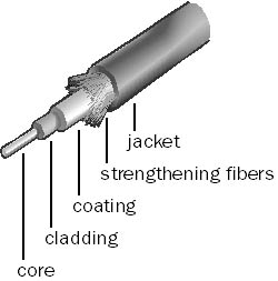 graphic f-5. fiber-optic cabling.