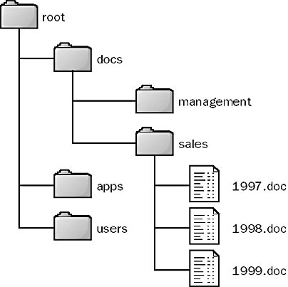 graphic f-12. a hierarchical file system.