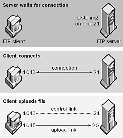 graphic f-13. file transfer protocol (ftp).