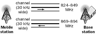 graphic f-21. frequency division multiple access (fdma).