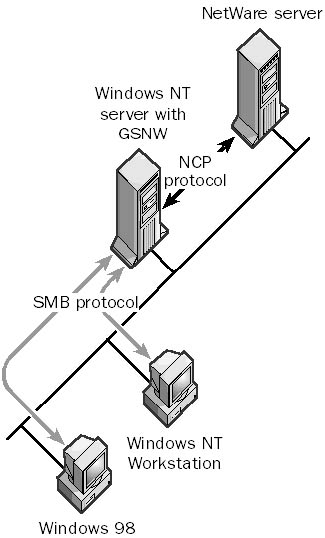 graphic g-2. gateway service for netware (gsnw).