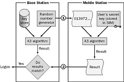 graphic g-5. the authentication process for gsm.
