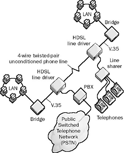graphic h-2. high-bit-rate digital subscriber line (hdsl).