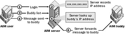 graphic i-2. the instant messaging system used by aol.