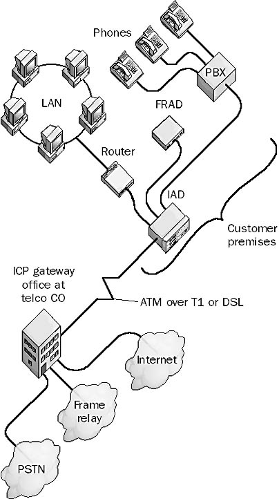 graphic i-3. integrated communications provider (icp).