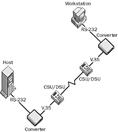 graphic i-6. a network that uses an interface converter to convert between rs-232 and v.35.