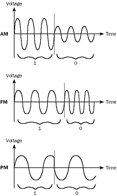 graphic m-16. different types of modulation.