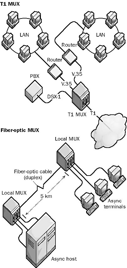 graphic m-22. a t1 multiplexer and a fiber-optic mux.