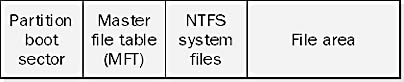 graphic n-5. structure of an ntfs volume.