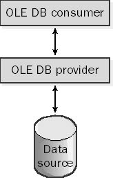 graphic o-2. the architecture of an ole db system.
