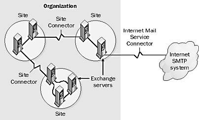 graphic o-6. organization in microsoft exchange server.