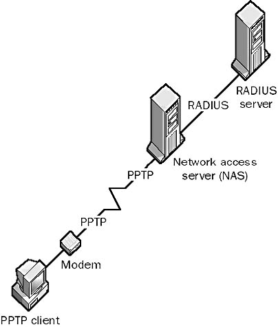 graphic r-5. remote authentication dial-in user service (radius).
