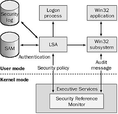 graphic s-3. security subsystem.