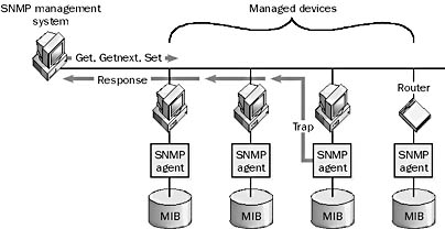 graphic s-13. simple network management protocol (snmp).