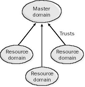 graphic s-14. single master domain model.