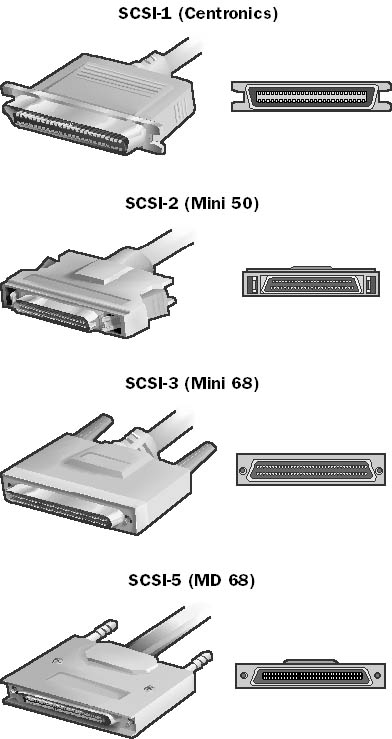 graphic s-15. four varieties of scsi interface.
