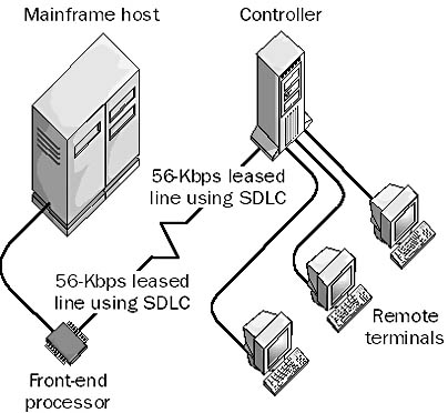 graphic s-23. synchronous data link control (sdlc).