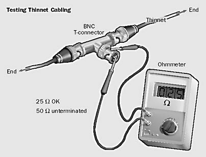 graphic t-7. a terminator can be used to test thinnet cabling.