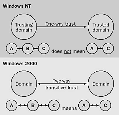 graphic t-10. trust relationship.