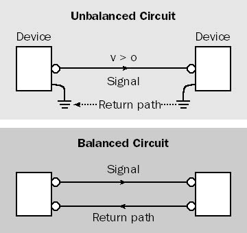 graphic u-1. the return-path conductor of the unbalanced line is at ground potential. the return-path conductor of the balanced line carries a signal.