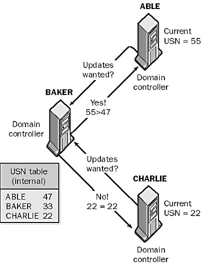 graphic u-4. update sequence number (usn).