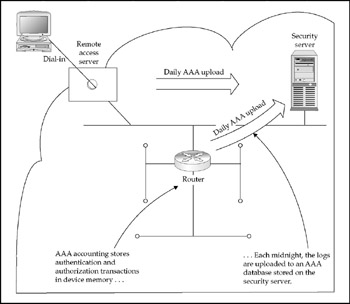 accounting aaa authorization authentication tracks activity process network figure user background