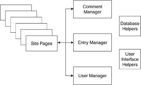 Structure and Page Progression | Core Web Application Development with ...