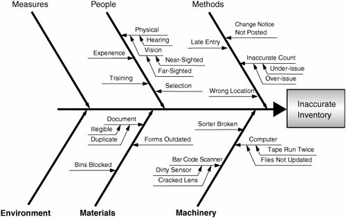 no problems ishikawa diagram